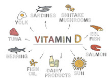 Vitamin D, Infographics. Foods Rich In Vitamin D. Natural Products On White Background. Healthy Lifestyle Concept