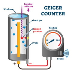 Wall Mural - Geiger counter vector illustration. Ionizing radiation detector explanation