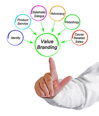 Wall Mural - Six Contributors in Value Branding