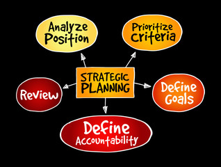 Poster - strategic planning mind map, business concept for presentations and reports