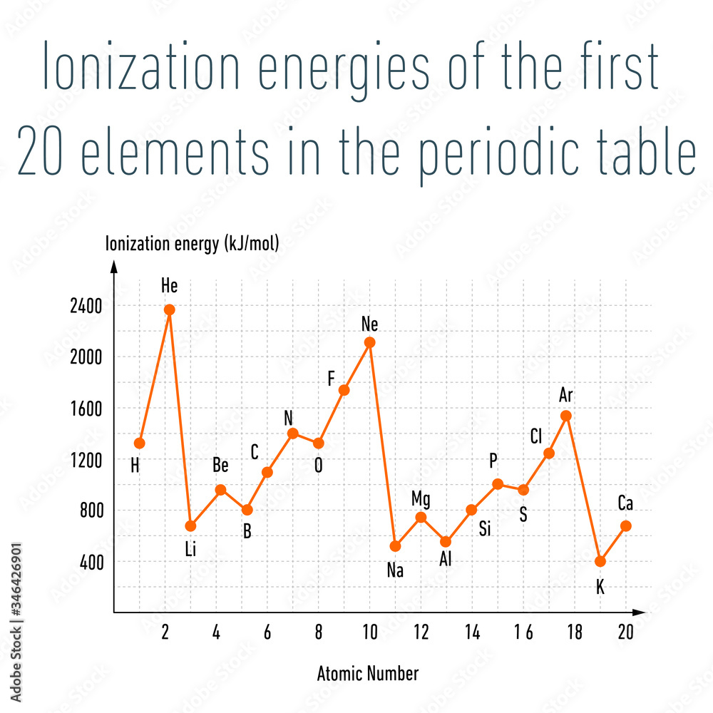 ionization-energies-of-the-first-20-elements-in-the-periodic-table
