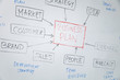 business plan block diagram on whiteboard