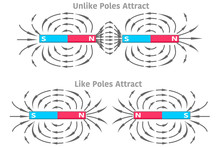 Unlike, Like Poles, Attract, Repel. Magnetic Lines. Two Bar Magnet Area, Domain. N And S Poles. Iron Powders, Particles With Arrows. Magnetic Field.  Physics, Magnetism Lesson. Illustration Vector