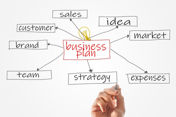 business plan concept. hand draws infographics with the words strategy, brand, customer, market, idea