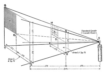 Sticker - Light Intensity Versus Distance, vintage illustration.