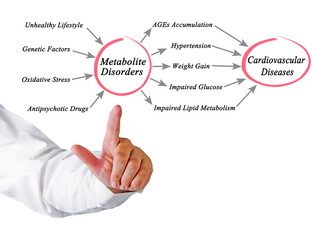 Canvas Print - From  Metabolite Disorders to Cardiovascular Diseases