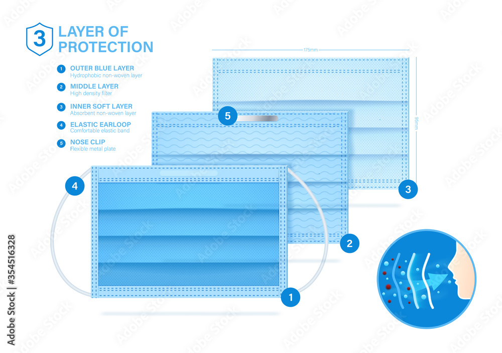 Layered medical mask with 3 protective layers. Good example of what a medical mask consists. Standard 3 ply mask with protect filter layer with Antimicrobial and antiviral. Vector eps10. - obrazy, fototapety, plakaty 