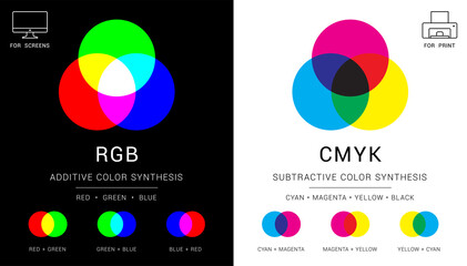 RGB and CMYK color mixing vector diagram. Additive and subtractive colors