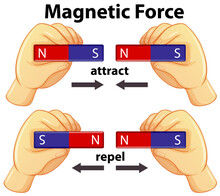 Diagram Showing Magnetic Force With Attract And Repel