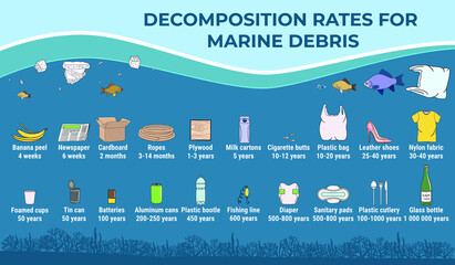 Decomposition rates for marine debris. How long does it take to decompose? Marine, Ocean, coastal pollution. Waste infographic. Global environmental problems. Hand drawn vector illustration.