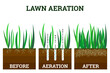 Vector illustration of stages lawn aeration. Before and after steps. Concept of lawn grass care, gardening service, benefits of aeration. Water, air and fertilizer having easy access to soil