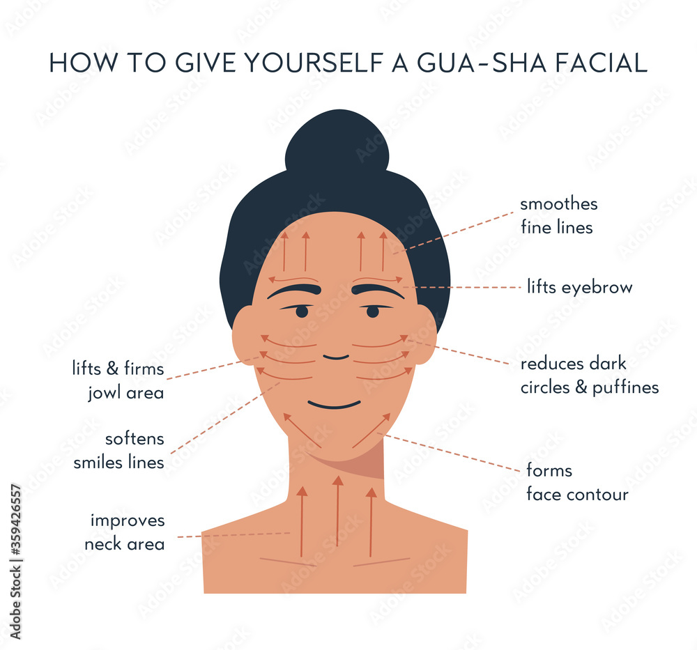 Infographic of gua sha scraper facial yoga. Massage direction for jade ...