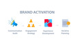 Brand activation communication audit engagement strategy experience development iterative planning infographic flat style.