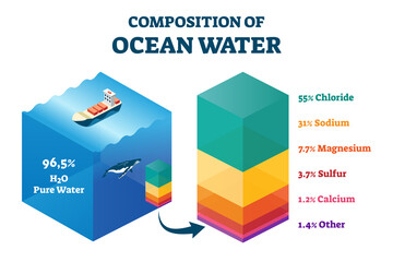 Poster - Composition of ocean water vector illustration. Labeled structural scheme.