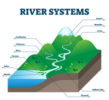 River Systems And Drainage Basin Educational Structure Vector Illustration