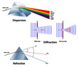Dispersion, Diffraction, and Refraction compared. For education about light absorption, wave activity, and color spectrum.