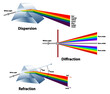 Dispersion, Diffraction, and Refraction compared. For educational topics of light absorption, wave activity, and color spectrum.