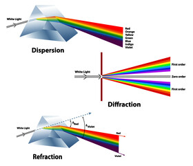 dispersion, diffraction, and refraction compared. for educational topics of light absorption, wave a