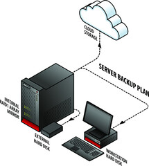 Diagram showing the design of a server backup plan. Backing up to an external hard disk, cloud and workstation.