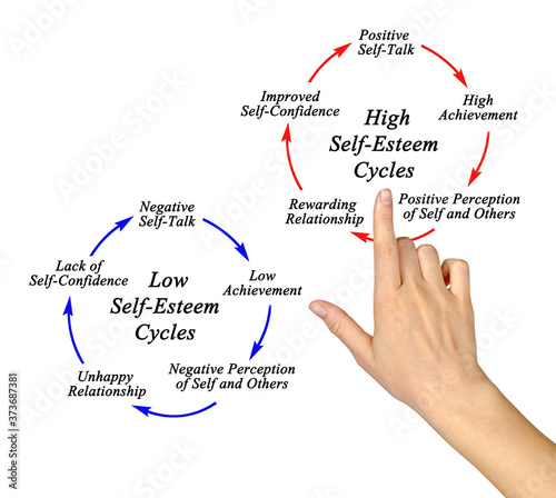 High and Low Self-Esteem Cycles.