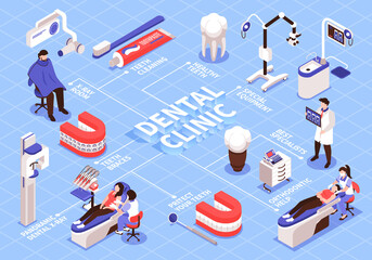 Poster - Isometric Dental Clinic Flowchart