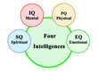 © Dmitry - Four types of Intelligences.