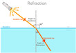 Refraction light at the interface between two media of different refractive indices. Refraction and incident angles of ray in air and water. Way of the lamp light with arrows. illustration vector