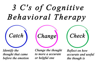 3 C's of Cognitive Behavioral Therapy.