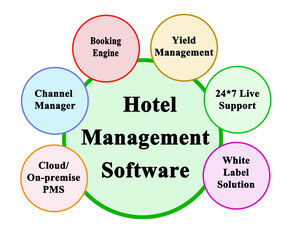 Poster - Advantages of Hotel Management Software