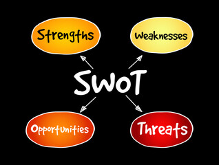 Poster - swot - business strategy mind map flowchart, business concept background