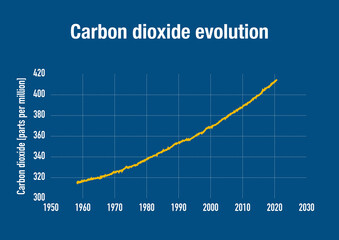 Evolution of carbon dioxide concentration in the atmosphere