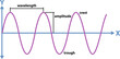sinusoidal wave shape and terms