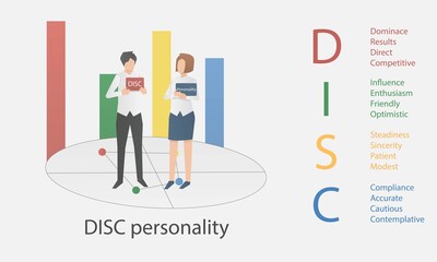 DISC Personal Psychology model.(Dominance, Influence,Steadiness ,Compliance)  business and education concept,vector illustration.