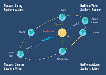 Illustration of earth's elliptical orbit with solstice, apsides line and change of seasons in northern and southern hemispheres