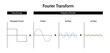 Fourier transform (FT). Integral transformation converting the signal between the time and frequency domain using harmonic sine and cosine signals. Vector infographics isolated on a white background.