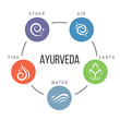 The Five elements of Ayurveda circle chart with ether water wind fire and earth circle icon sign