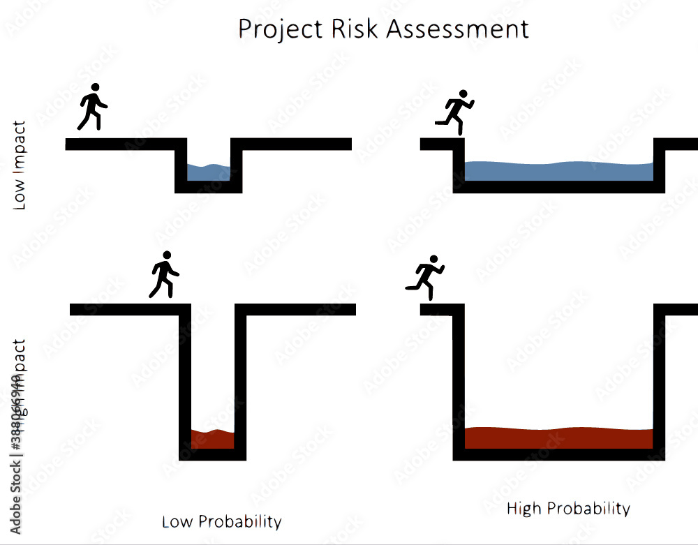 Project Risk Assessment, A matrix illustrating different types of risk ...