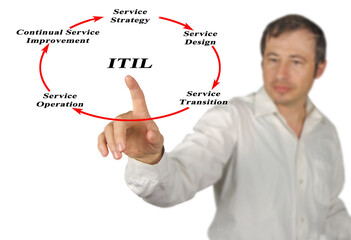 Sticker - Diagram of Information Technology Infrastructure Library