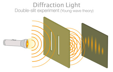 diffraction of light. double slit experiment, test. young light wave theory. particles photons , ele