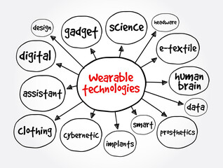  Wearable technologies mind map, concept for presentations and reports