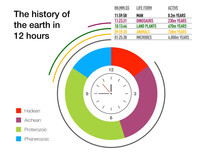 The Earth's History Compressed In 12 Hours