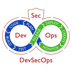 Vector illustration of DevSecOps methodology of a secure software development process works. Cybersecurity concept.