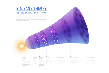 Wall Mural - big bang theory - description of past, present and future, detailed vector