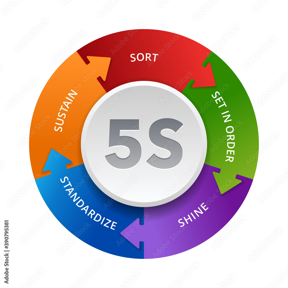 5S workplace organization - Sort, Set In order, Shine, Standardize and ...