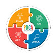 PDCA quality cycle diagram with Plan , Do , Check and Act icon in circle jigsaw and arrow dash line roll around vector design