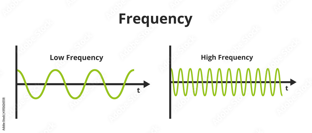 Vector scientific or educational illustration of frequency isolated on a white background. The number of occurrences per time. Low frequency and high frequency. Temporal, spatial, angular frequency. - obrazy, fototapety, plakaty 