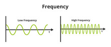 Vector Scientific Or Educational Illustration Of Frequency Isolated On A White Background. The Number Of Occurrences Per Time. Low Frequency And High Frequency. Temporal, Spatial, Angular Frequency.