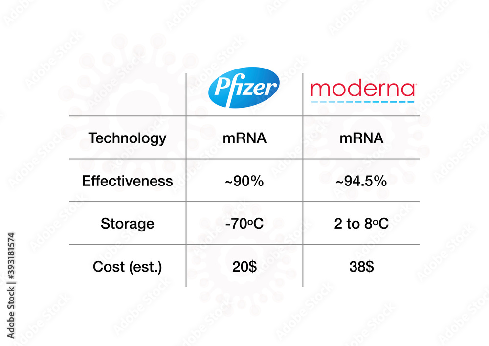 How do the Pfizer and Moderna COVID-19 vaccines compare Stock ...