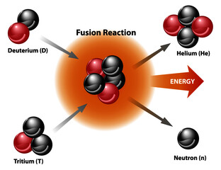 Wall Mural - Nuclear fusion energy diagram of fusion reaction. Models of deuterium, tritium, helium, neutron. 