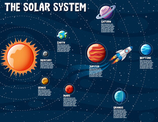 Wall Mural - Planets of the solar system information infographic